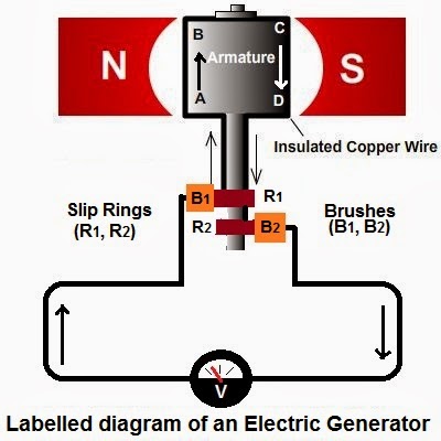 Electric Generator Labelled diagram