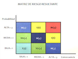 Matriz de riesgo resultante