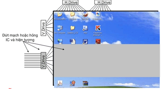 Hiện tượng của màn hình khi bị hỏng IC- H.Drive hoặc đứt mạch đưa tín hiệu đến IC