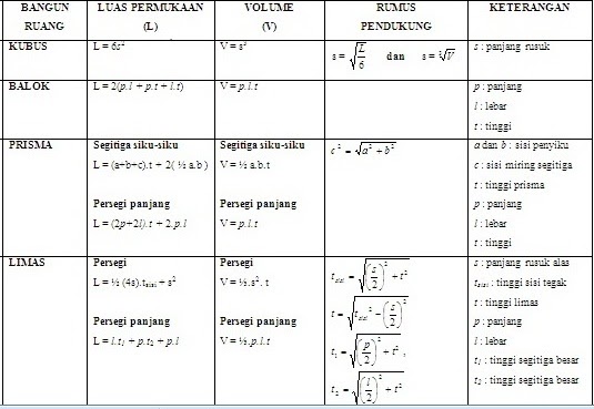 Math is My Inspiration: Kumpulan Rumus Luas dan Volume Bangun Ruang Sisi Tegak