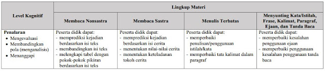 Kisi-Kisi USBN 2019 SD/MI Irisan Kurikulum 2006/2013-https://bloggoeroe.blogspot.com/