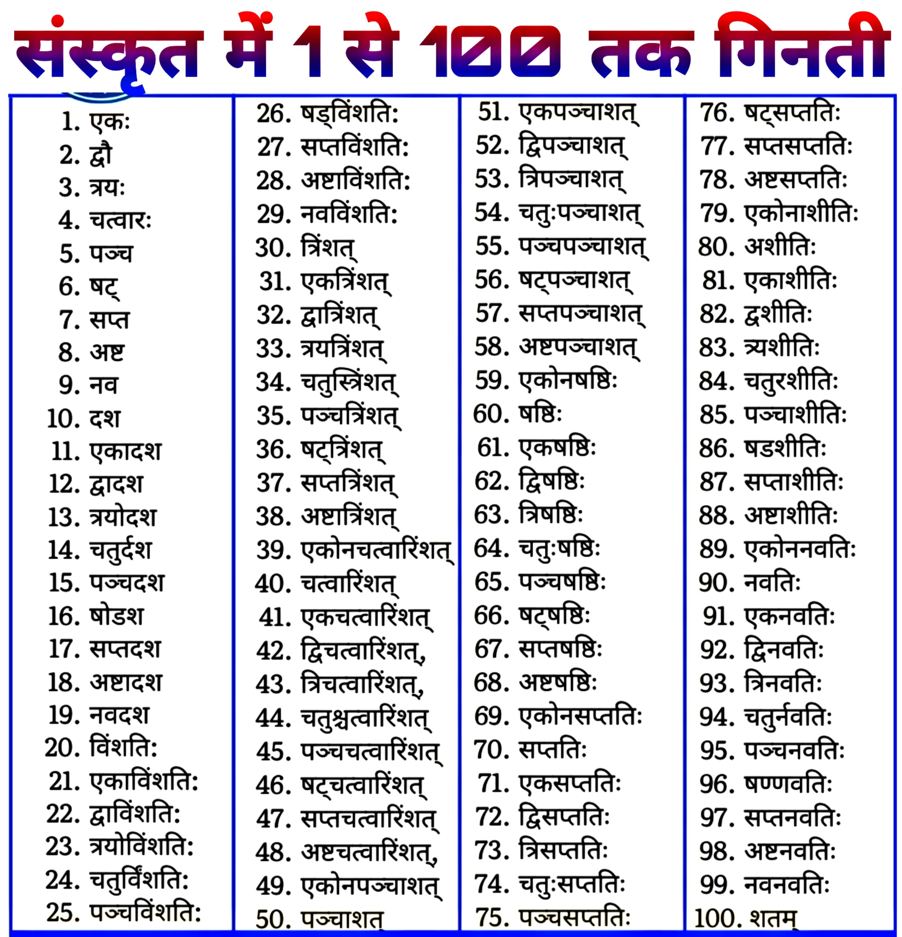 Sanskrit Counting Numbers 1 to 100 image