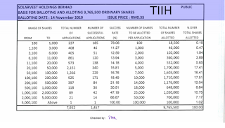 SLVEST IPO Basis of Allotment ，How to get IPO Ballot Results, How to apply IPO in Malaysia (initial public offering)