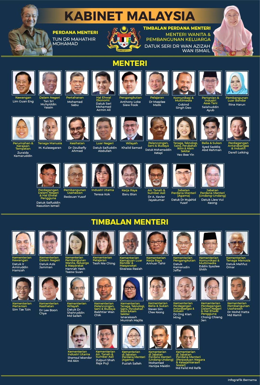 KABINET MALAYSIA | SENARAI PENUH MENTERI DAN TIMBALAN MENTERI