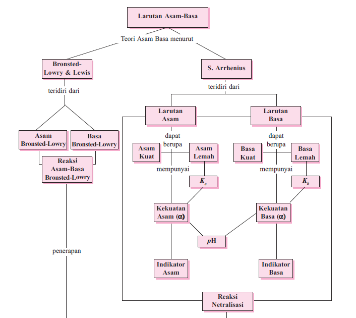Teori Asam Basa Menurut Arrhenius BSE Budi Utami