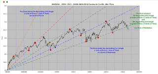 Gann Angles and Speed Angles trading