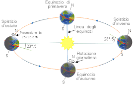 Orbita terrestre e determinazione delle stagioni