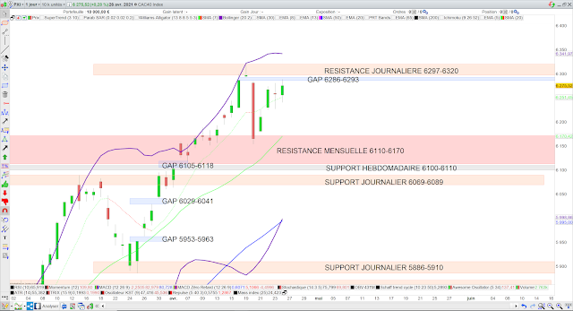 CAC40 préserve la moyenne mobile 7 jours 27 avril 21