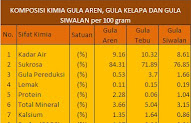 Top Ide Komposisi Gula Aren, Tanaman Kencur