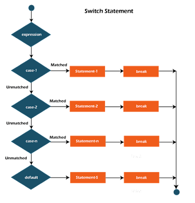 Flowchart of Switch Statement