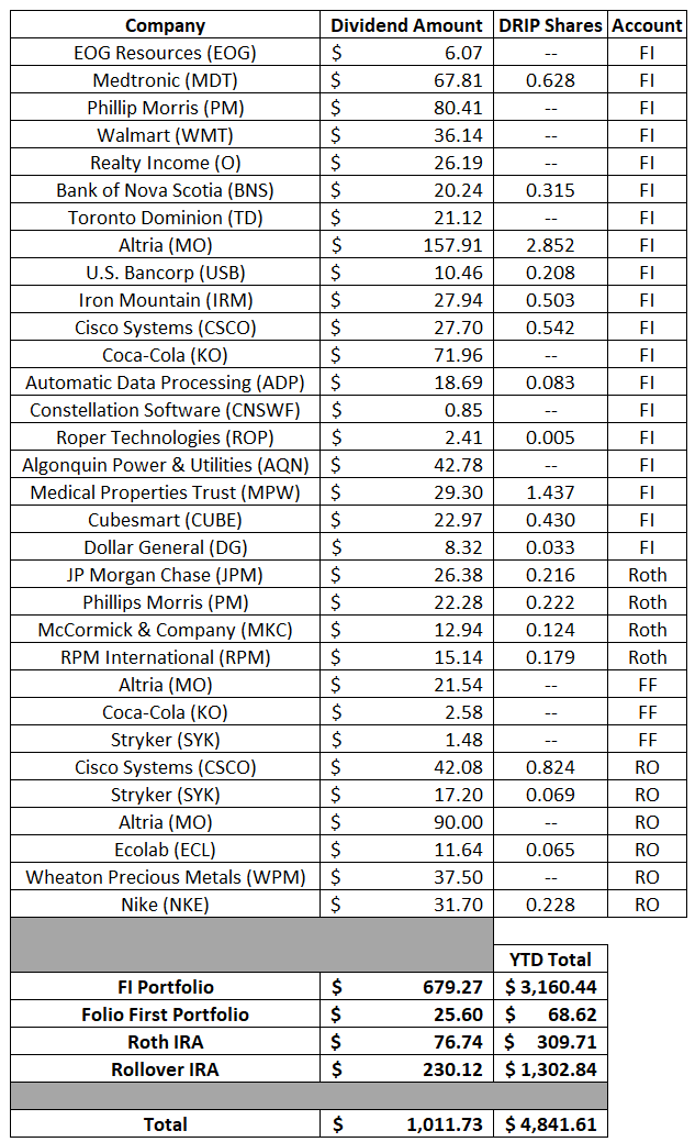 Dividends | Financial Independence | Dividend Growth Investing