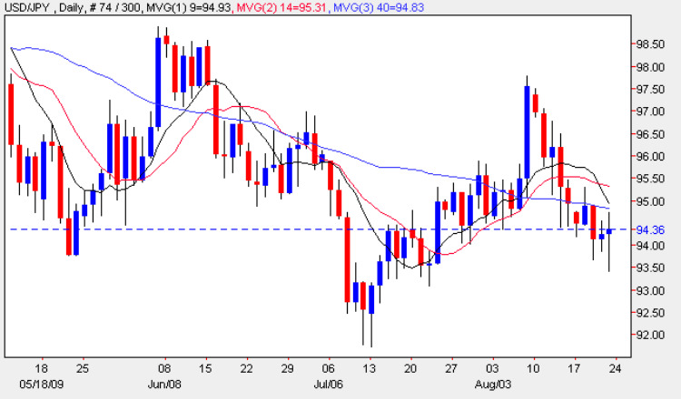 Hourly to tickbytick chart analyses