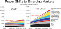 Power Shifts to Emerging Markets (Credit: BNEF) Click to Enlarge.