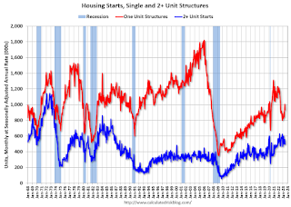 Multi Housing Starts and Single Family Housing Starts