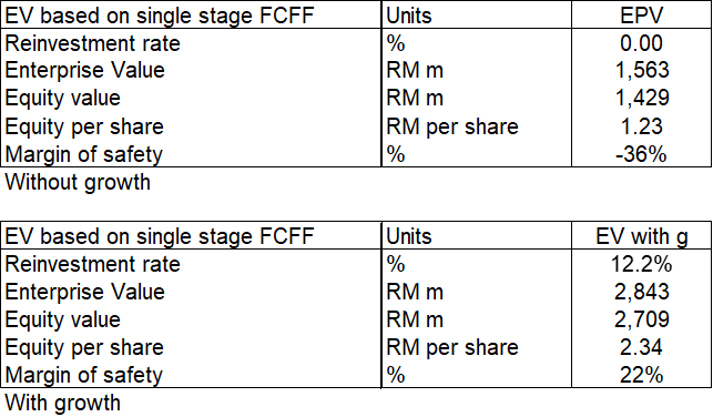 Dayang Table 7: Estimating the EPV and EV with growth