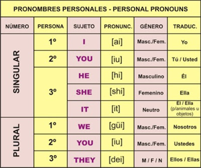 PERSONAL PRONOUNS: Table to learn personal pronouns and those contraction 