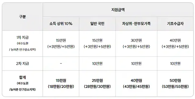 민생회복 소비쿠폰 추가 지급액 표