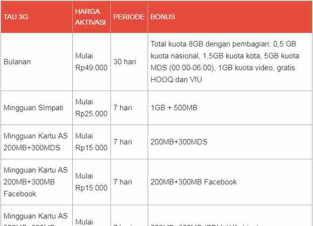 Paket Internet Telkomsel Murah Kuota 3GB, Kuota Internet 700MB, dan Cara Membelinya