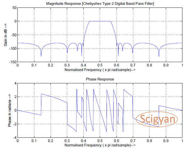 Chebyshev-Type-2-Digital-Band-Pass-Filter