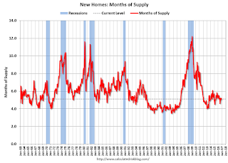 New Home Sales, Months of Supply