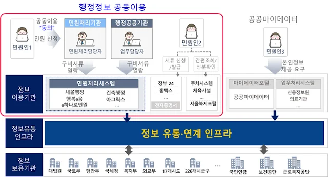 행정정보 공동이용 서비스 이용체계