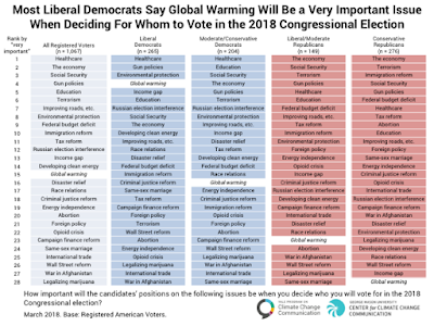 Yale global warming in elections