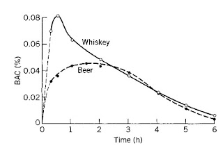Figure 4. Blood alcohol curve after ingestion of 44 g alcohol in form of whiskey and of beer by 50 subjects, weighing between 65 and 79 kg.