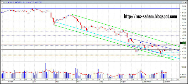 Analisa IHSG 07 Oktober 2015