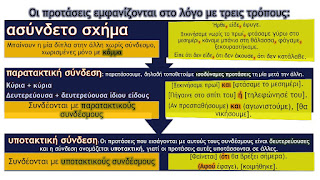 Αποτέλεσμα εικόνας για γραμματικη προτασεις συνδεση