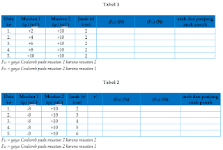 Praktikum fisika : Hukum Coulomb (lab virtual)