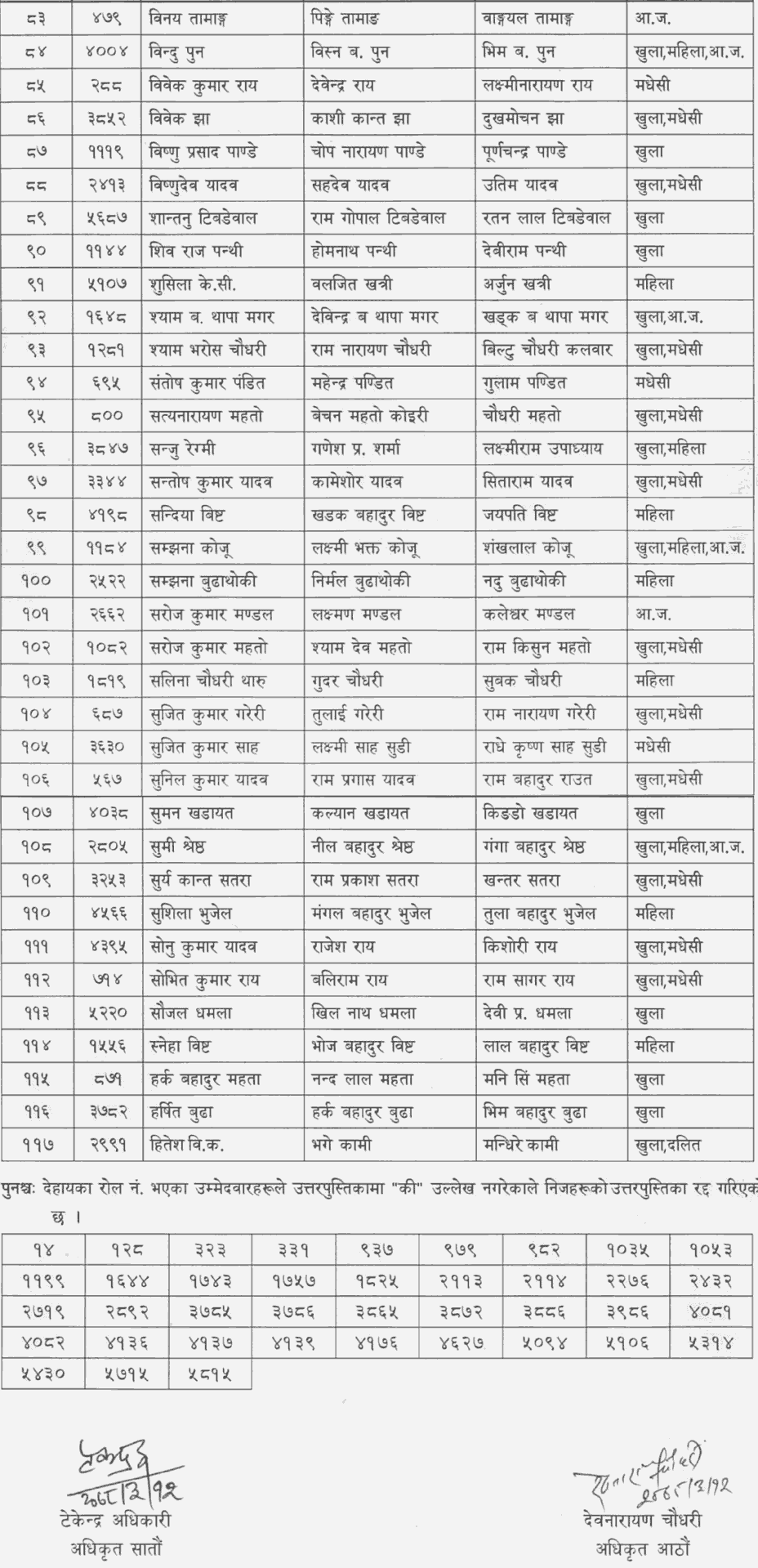 Bagmati Pradesh Lok Sewa Aayog Published Result of 4th Level Assistant Sub Engineer