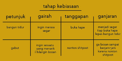 Tabel Kebiasaan