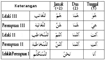 Dhomir Kata  Ganti Nama Gudang Belajar  Bahasa Arab