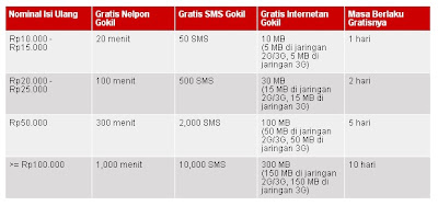 Bonus Gratis Nelpon, SMS, Internet Kartu As