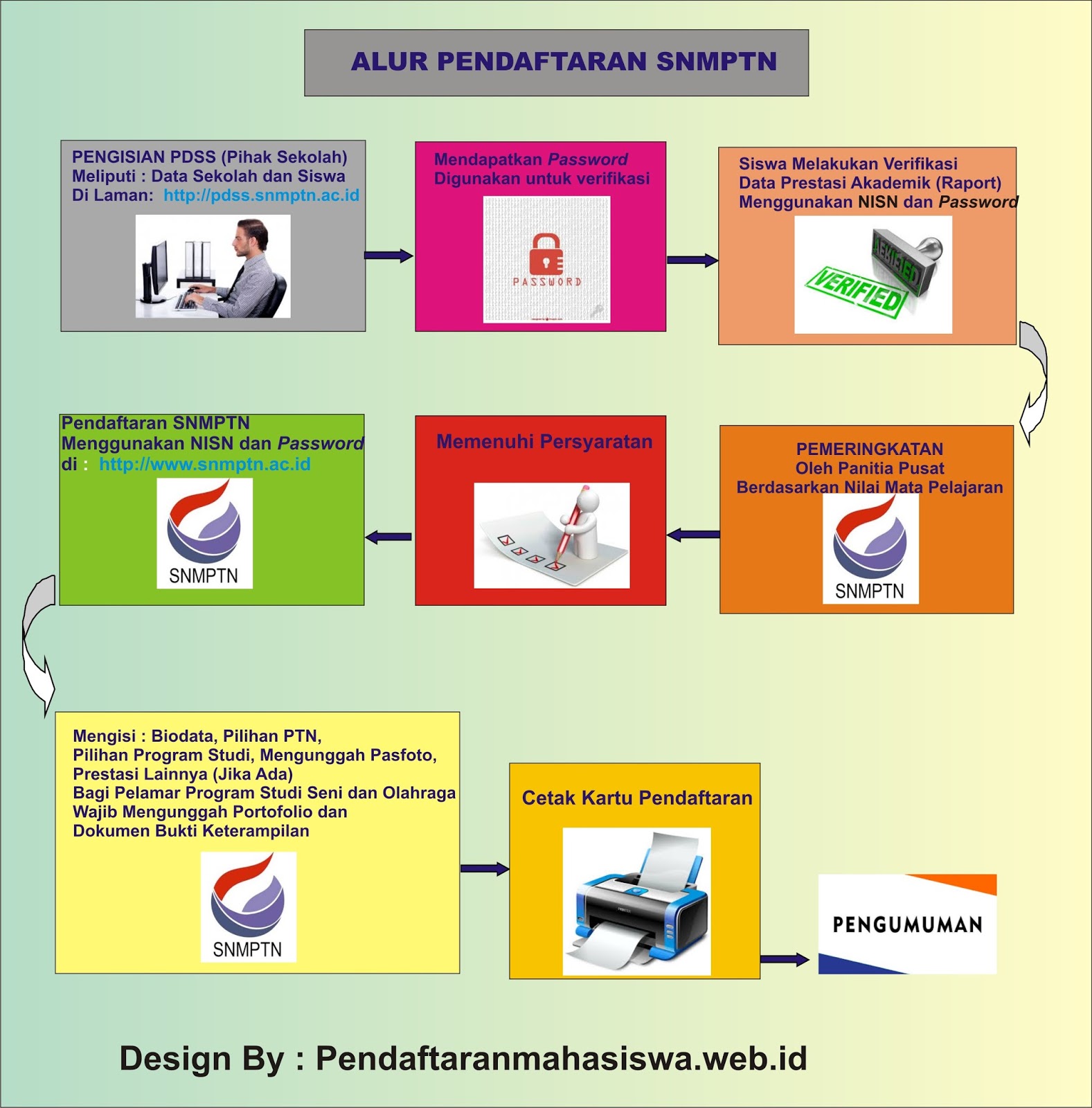 Jalur Seleksi Masuk Ptn 2017