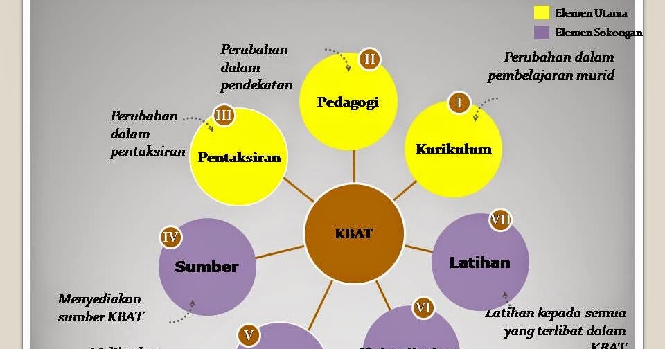 Teach & learn: KBAT