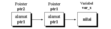 gambaran pointer to pointer