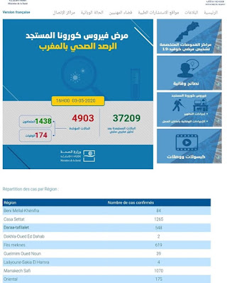 عاجل..تسجيل 174 حالة إصابة مؤكدة خلال الـ24 ساعة الأخيرة ليرتفع العدد 4903 مع تسجيل 182 حالة شفاء✍️👇👇👇