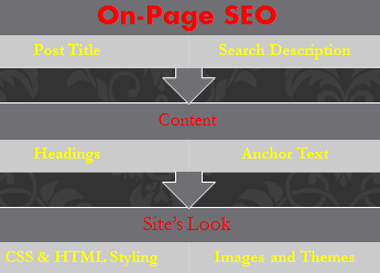 Elements of On-Page SEO