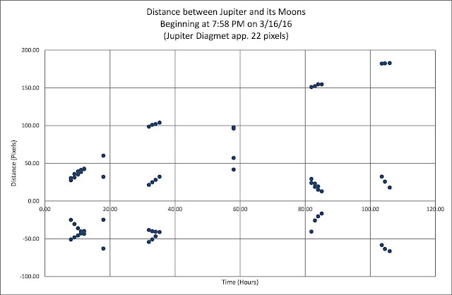 Measured positions of Jupiters moons (Source: Palmia Observatory)