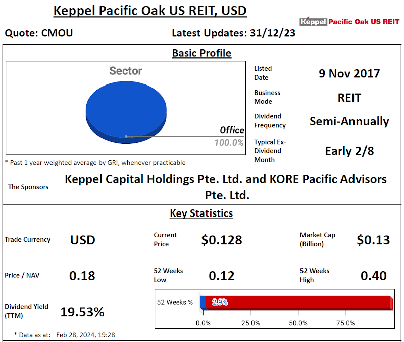 Keppel Pacific Oak US REIT's 2H FY23 Result Review