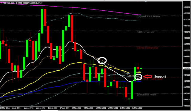 Daily AnalysisNZDUSD June 03, 2016