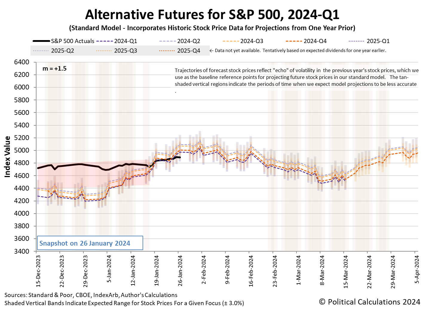 Alternative Futures - S&P 500 - 2024Q1 - Standard Model (m=+1.5 from 9 March 2023) - Snapshot on 26 Jan 2024