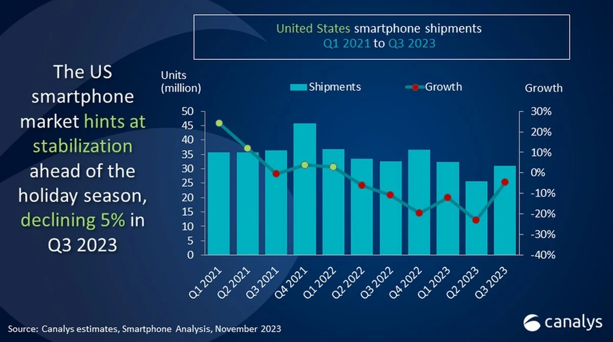 iPhone 15帶動美國智慧手機市場，出貨量連續成長21%