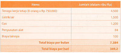 Biaya Tetap  Lidah Buaya