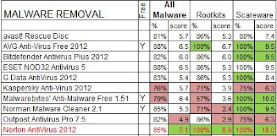 Top 10 Antivirus For Malware Removal