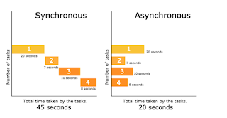 Asynchronous dan Synchronous Programming