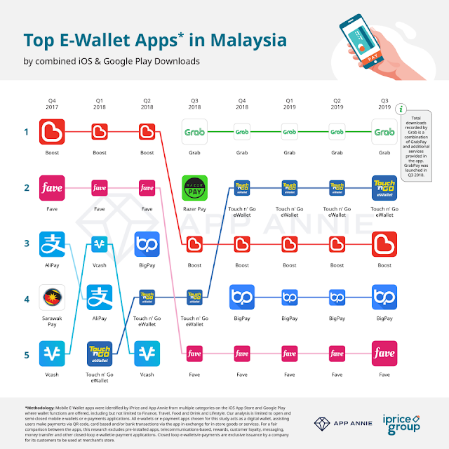 Survey Top 5 E Wallet Malaysia