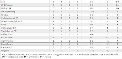 Magnus Madeleine Tabell Allsvenskan 2009