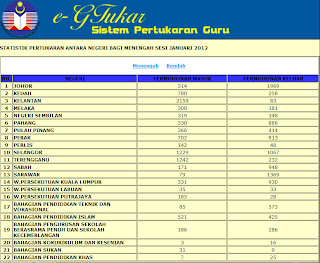 Statistik Pertukaran Guru Sekolah Menengah dan Rendah 